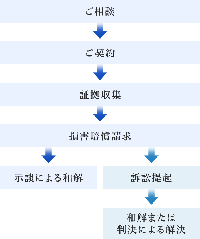 不貞慰謝料請求の流れ